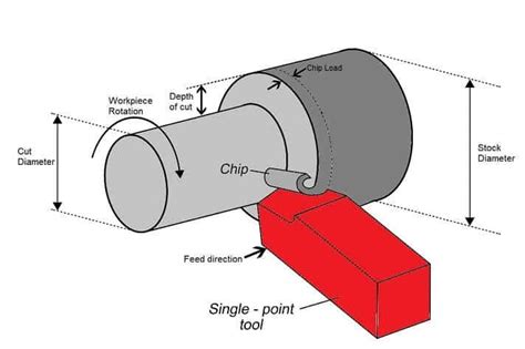 copper cnc machining manufacturers|turning copper speeds and feeds.